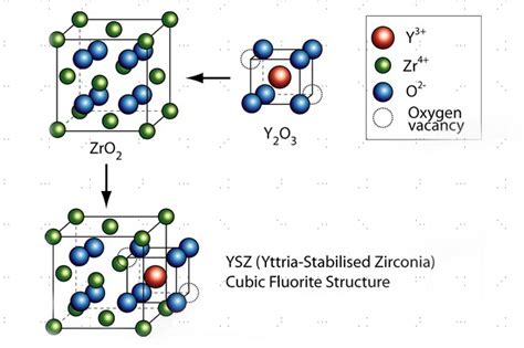 Yttria-Stabilized Zirconia: Uma Busca Insaciável por Resistência Térmica e Iônica em Aplicações Industriais Avançadas!